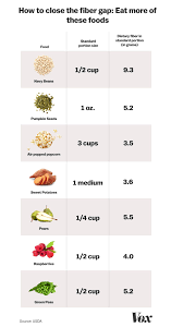 Plant foods, in general, are rich in fiber. Fiber The Superfood 95 Percent Of Americans Fail To Eat Enough Of Vox