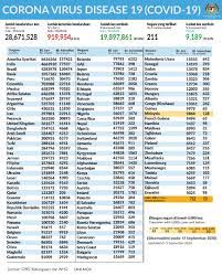 Ibu kota negara yang tidak diiktiraf. Kkmalaysia On Twitter Kes Covid19 Mencecah 29 Juta Di Seluruh Dunia Dan Menyebabkan Hampir 920 000 Kematian Pemegang Pas Lawatan Jangka Panjang Dalam Senarai 23 Negara Yang Mencatat Kes Tertinggi Di Dunia Melebihi