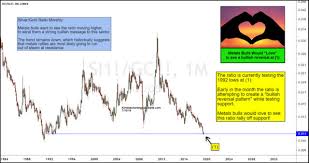 Kimble Charting Solutions Silver Gold Ratio At Possible