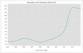 acquisition of irish citizenship statistics