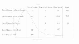 Youtube Anova Sum Of Squares Degrees Of Freedom