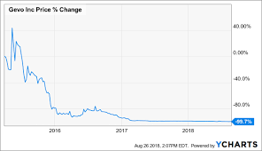 Gevo Might Be Turning A Corner But Heavy Investor Losses