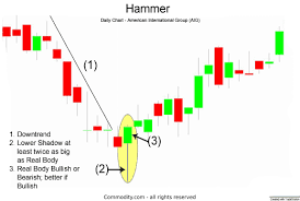 Hammer Candlestick Chart Pattern