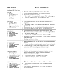 Sprite Chart Modern World History