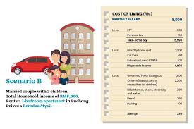 102,969 live births in the first quarter 2021. Are Urban Malaysians Drowning In Rising Costs Of Living Edgeprop My