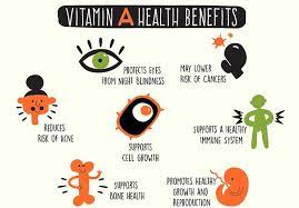 Vitamins help your body grow and work the way it should. Vitamin A Functions Health Benefits And Drawbacks Nutrition Advance