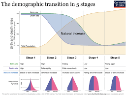 Demographic Transition Wikipedia