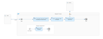 Camel services components amazon organization not specified url not specified license not. Sap Cpi Amazon S3 Integration Groovy Header Signature V4 With Https Adapter Sap Blogs