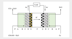 A direct methanol fuel cell (dmfc) is an electrochemical energy conversion device that converts the chemical energy of liquid methanol into electrical energy directly. Effects Of Operating Parameters On Gas Phase Pah Emissions From A Direct Methanol Fuel Cell Aerosol And Air Quality Research