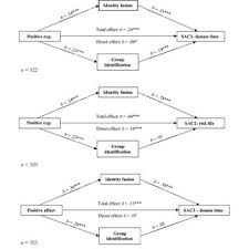 Kecakapan abad 21 yang terintegrasi dalam kecakapan pengetahuan, keterampilan dan sikap serta penguasaan tik dapat dikembangkan melalui: Pdf Positive Experiences Of High Arousal Martial Arts Rituals Are Linked To Identity Fusion And Costly Progroup Actions