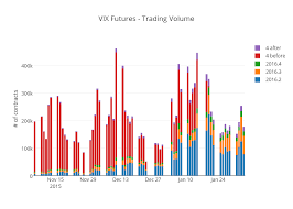 Vix Futures Trading Volume Stacked Bar Chart Made By