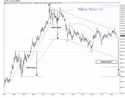 Gold Weekly Chart 600 Crash Review Elliott Wave 5 0