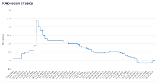 В ход пущено, пожалуй, самое действенное монетарное оружие — ключевая ставка цб. Klyuchevaya Stavka Mozhet Vyrasti Srazu Na 0 5 Chto Zhdat Ot Cb V Pyatnicu