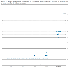 A dot plot, also known as a dot diagram, is a statistical chart consisting of data points on a relatively simple scale. Fed Meeting Preview Dot Plot And Economic Forecasts In Focus Ig Bank Switzerland