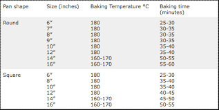 cake recipe conversion guide cake sizes baking times