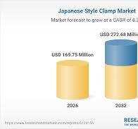 Japanese Style Clamp Market - Global Forecast 2026-2032