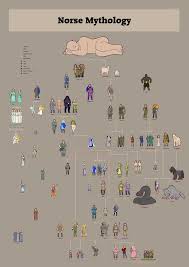 Norse Gods Family Trees Combined By Humon Myths Sagas