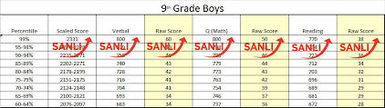 9th Grade Boys Ssat Percentiles Sanli Education Hk 1 Sat