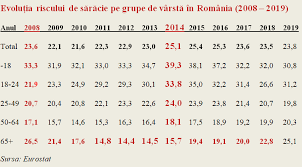 Apreciem ca, sporul suplimentar la vechimea in munca reglementat in cuprinsul art. Tinerii Marile Victime Ale Riscului De SÄrÄcie O EvoluÈie Pe Grupele De VarstÄ Istoria La Un Pas De A Se Repeta DupÄ Zece Ani Cursdeguvernare Ro Cursdeguvernare Ro
