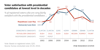 Top Voting Issues In 2016 Election Pew Research Center