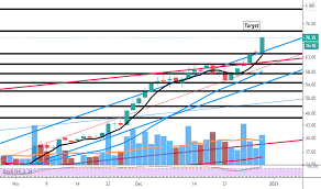 Stay up to date on the latest stock price, chart, news, analysis, fundamentals, trading and investment tools. Sail Stock Price And Chart Nse Sail Tradingview India