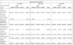 Oversikt over karl fredrik staubo sine roller, antall relasjoner og styrescore verdi i det norske næringslivet. Golar Lng Partners Reports First Quarter Net Loss Of 33 1 Million Bunker Tanker News Bunker Tanker Bunker Ports News Worldwide