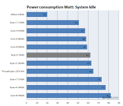 Amd Ryzen 5 3600 Review Power Consumption And Temperatures