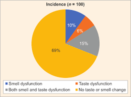 Image result for Taste Dysfunction