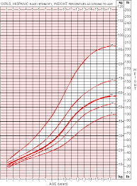 girls weight chart for hispanic race ethnicity gewichtstabelle tabelle gewichte