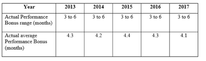 Average salary of singapore government employees. Govt Ministers Paid An Average Performance Bonus Of 4 1 Months In 2017 Today