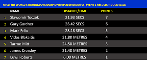 World's strongest man 2021  bill kazmaier is 3rd . Ultimate Strongman Masters World Strongman Championship 2019 Results