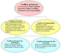 Contextual translation of conflict of interest into malay. 2 Definition Of Conflict Of Interest Osaka University