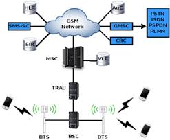 Gsm, also known as global system for mobile communications, is a mobile communications standard set up by the european telecommunications standards institute and contains the protocols that define 2g cellular networks. Introduction To Gsm Security Infosec Resources