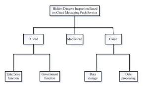 The Organization Chart For Proposed Hidden Dangers
