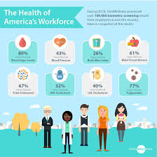 What The Numbers Say About Employee Health Workplace Wellness Employee Health Biometrics