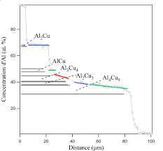 Gambar tersebut bisa anda download langsung, caranya silahkan klik. 17 Profil De Diffusion De L Interface Cu Al D Un Couple De Diffusion Download Scientific Diagram