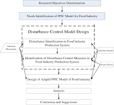 Hi, galih (logout | he lp). Pdf Model Design Of Adaptive Production Planning And Inventory Control Ppic In The Food Industry Semantic Scholar