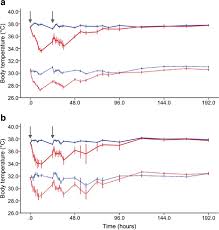 They use a heat lamp to test thermometers. Body Temperature Measurement In Mice During Acute Illness Implantable Temperature Transponder Versus Surface Infrared Thermometry Scientific Reports