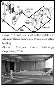However building energy index (bei) for malaysia green technology office building has yet to achieve zero. An Overview Of Malaysia Green Technology Corporation Office Building A Showcase Energy Efficient Building Project In Malaysia Semantic Scholar