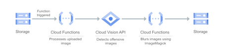 Is there any way to write to said terminal, or to some. Cloud Functions Google Cloud