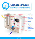 Comment Changer une Chasse d'Eau 🚽🔄 ? 6 étapes de pro ...