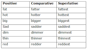 To print the lesson on the list of comparative superlative and adjectives from a to z.right click on a white space and choose print. Course English Class 5 Topic Adjective Degree Of Comparison