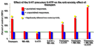 Role Of Serotonin And Gaba In Anti Anxiety Effects Of Benzodiazepines