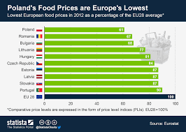 Chart Polands Food Prices Are Europes Lowest Statista