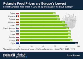 chart polands food prices are europes lowest statista