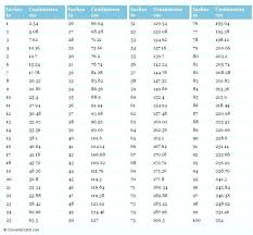 13 Detailed Cm To Inch Conversion Chart Length