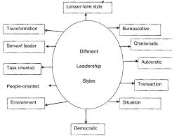 leadership styles autocratic democratic laissez faire