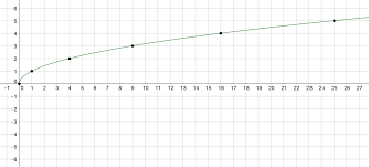 Square Roots Brilliant Math Science Wiki