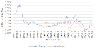 However, the latest figures suggest that the drop in inflation rate has raised hopes of economic recovery, at least malaysia is on the right track. Inflation Rates For The United Kingdom And Euro Area Source Office Of Download Scientific Diagram