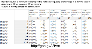 How To Calculate A Minimum Shutter Speed To Yield An